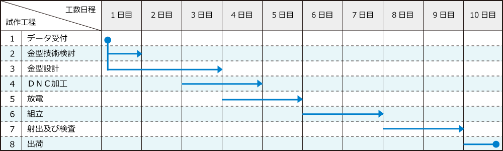 進行スケジュール図