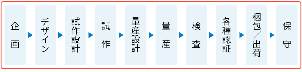 スタッフの場合フロー図