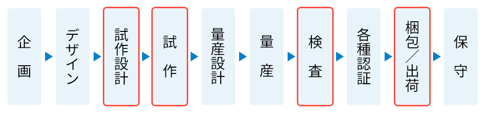 ピンポイントサポートフロー図