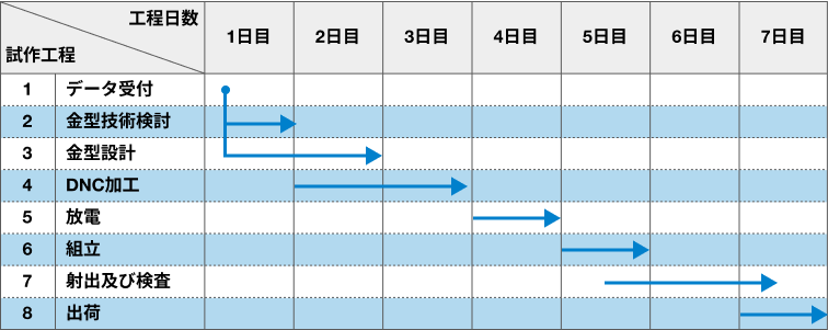 最短進行スケジュール
