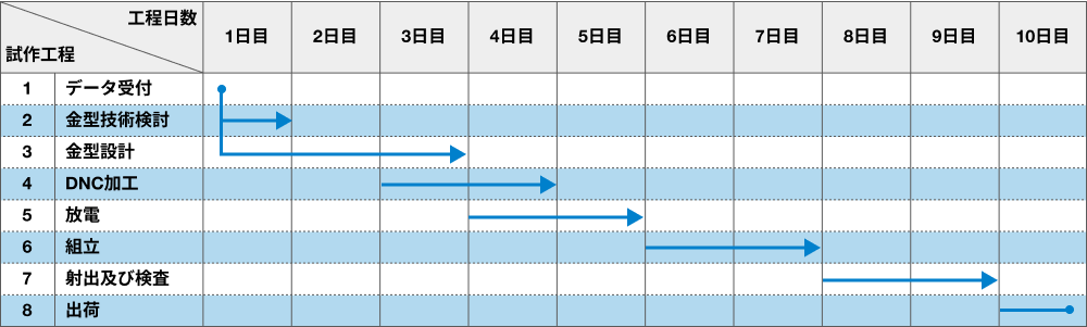 標準進行スケジュール