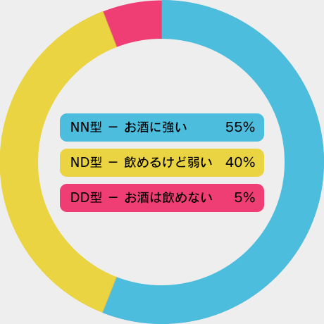 日本人のアルコール遺伝子分布グラフ